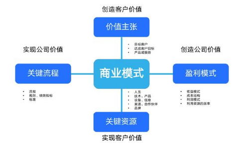 構(gòu)建B端產(chǎn)品成功商業(yè)模式的四大支柱